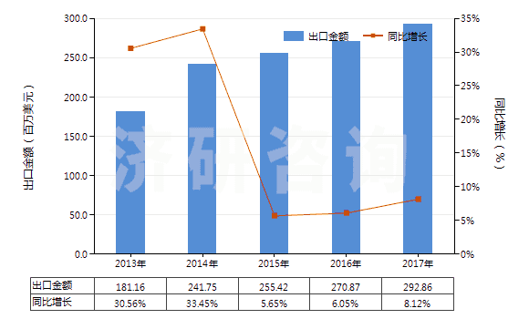 2013-2017年中國手泵(但子目841311或841319的貨品除外)(HS84132000)出口總額及增速統計